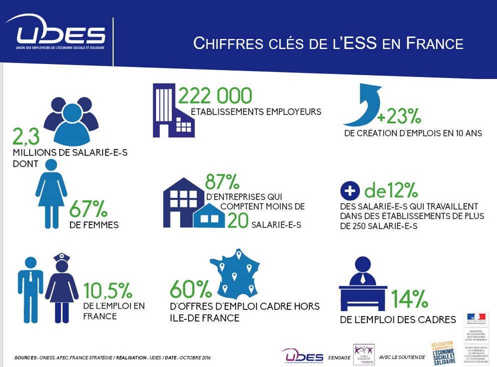 Les chiffres de l'ESS